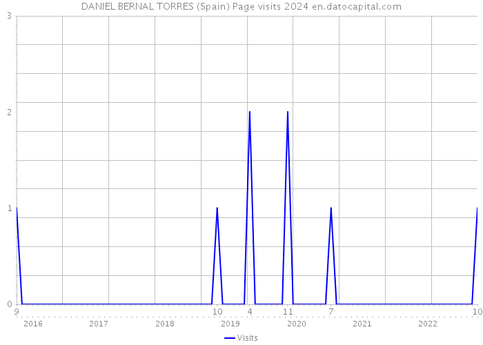 DANIEL BERNAL TORRES (Spain) Page visits 2024 
