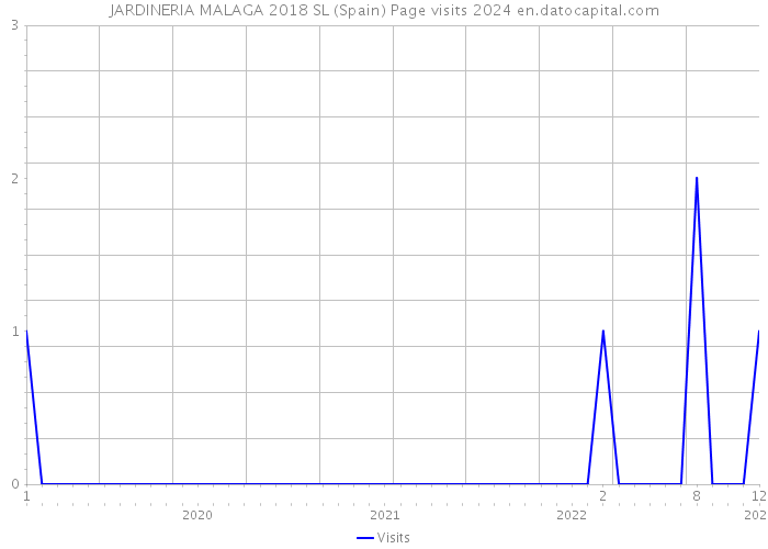 JARDINERIA MALAGA 2018 SL (Spain) Page visits 2024 