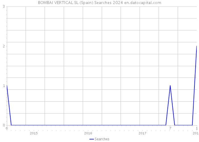 BOMBAI VERTICAL SL (Spain) Searches 2024 