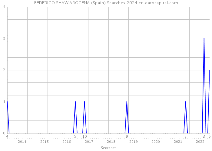 FEDERICO SHAW AROCENA (Spain) Searches 2024 