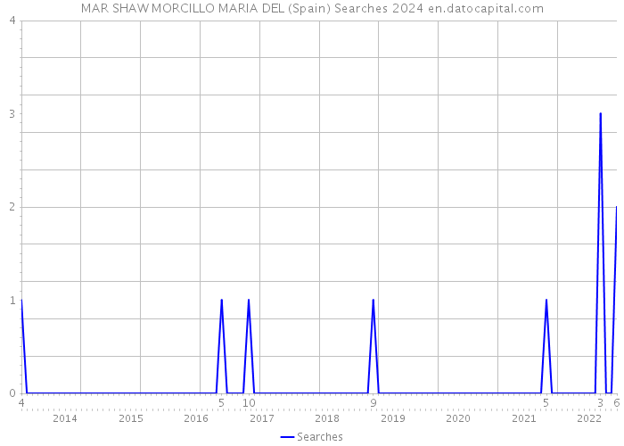 MAR SHAW MORCILLO MARIA DEL (Spain) Searches 2024 