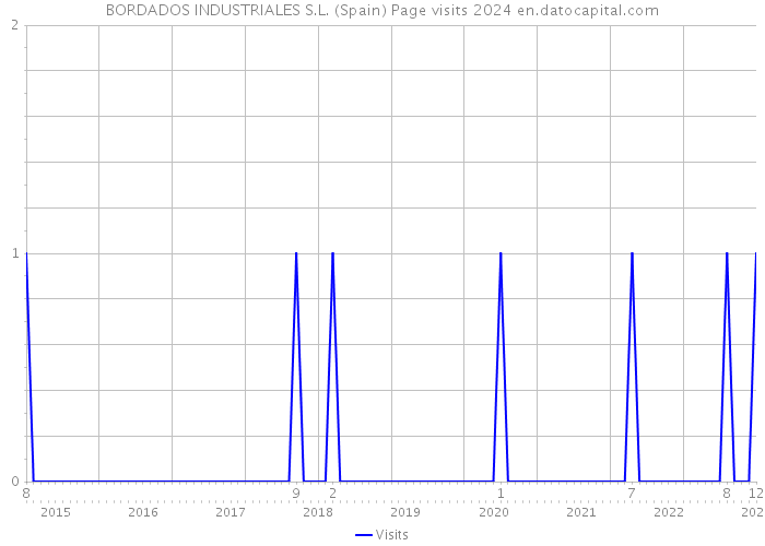 BORDADOS INDUSTRIALES S.L. (Spain) Page visits 2024 