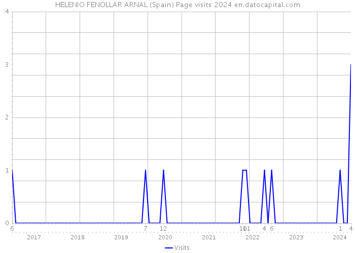 HELENIO FENOLLAR ARNAL (Spain) Page visits 2024 
