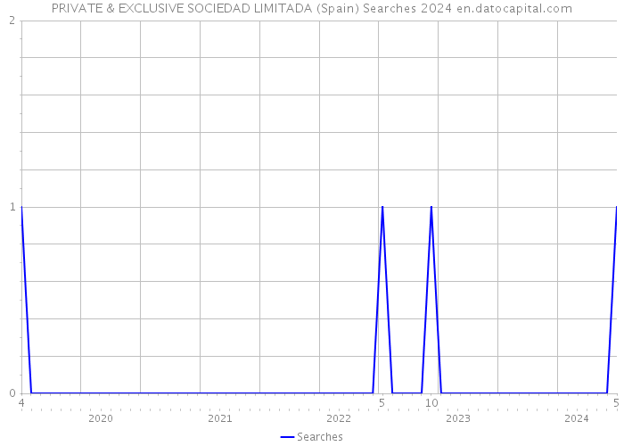 PRIVATE & EXCLUSIVE SOCIEDAD LIMITADA (Spain) Searches 2024 