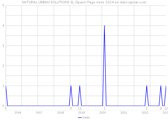 NATURAL URBAN SOLUTIONS SL (Spain) Page visits 2024 