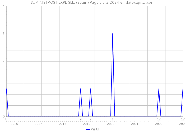 SUMINISTROS FERPE SLL. (Spain) Page visits 2024 