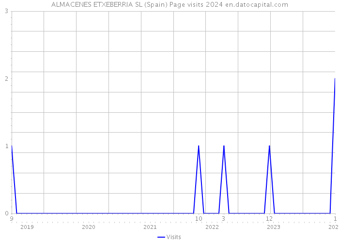 ALMACENES ETXEBERRIA SL (Spain) Page visits 2024 