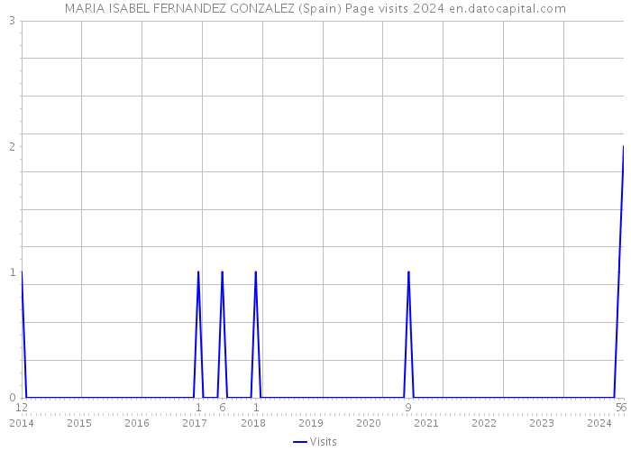 MARIA ISABEL FERNANDEZ GONZALEZ (Spain) Page visits 2024 