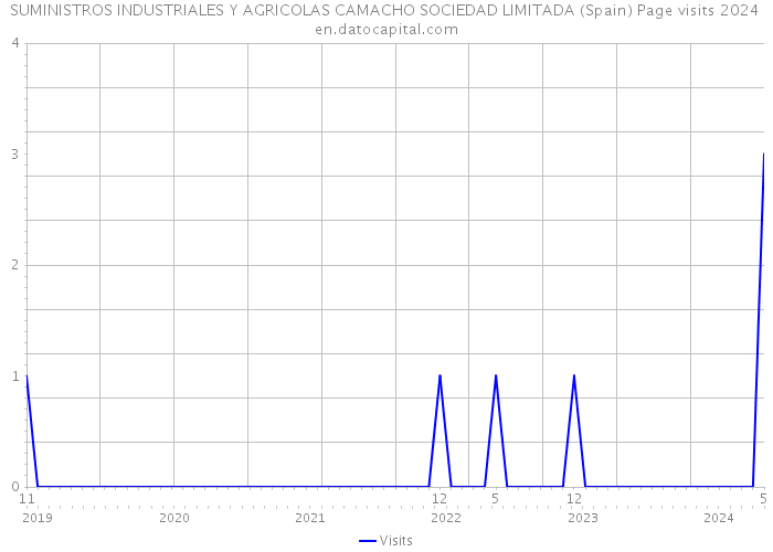 SUMINISTROS INDUSTRIALES Y AGRICOLAS CAMACHO SOCIEDAD LIMITADA (Spain) Page visits 2024 