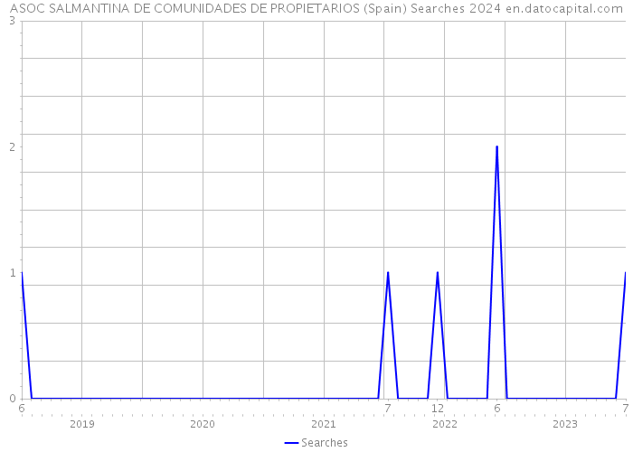 ASOC SALMANTINA DE COMUNIDADES DE PROPIETARIOS (Spain) Searches 2024 