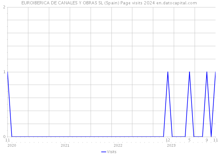 EUROIBERICA DE CANALES Y OBRAS SL (Spain) Page visits 2024 