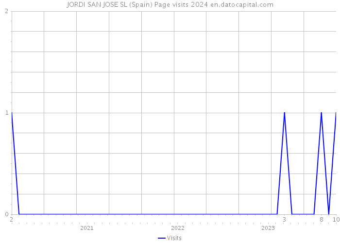 JORDI SAN JOSE SL (Spain) Page visits 2024 