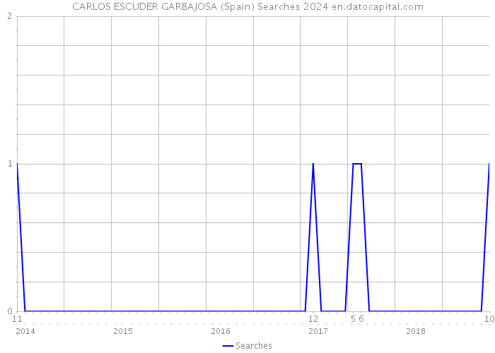 CARLOS ESCUDER GARBAJOSA (Spain) Searches 2024 