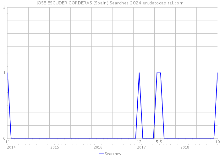 JOSE ESCUDER CORDERAS (Spain) Searches 2024 