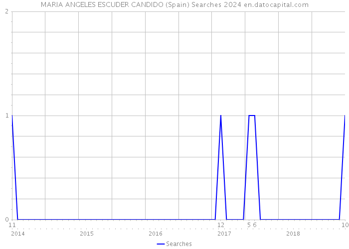 MARIA ANGELES ESCUDER CANDIDO (Spain) Searches 2024 