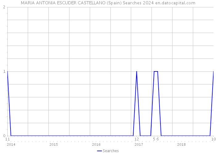 MARIA ANTONIA ESCUDER CASTELLANO (Spain) Searches 2024 