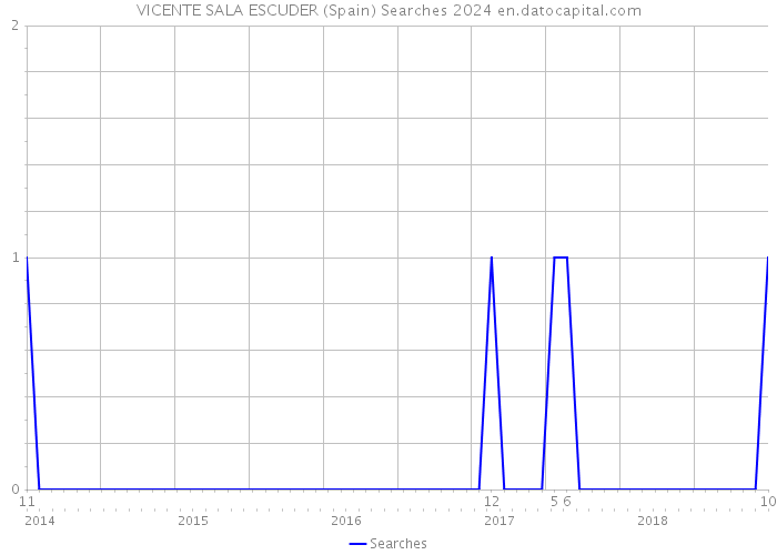 VICENTE SALA ESCUDER (Spain) Searches 2024 