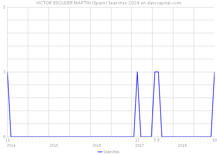 VICTOR ESCUDER MARTIN (Spain) Searches 2024 