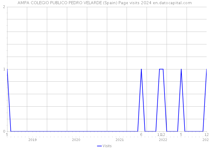AMPA COLEGIO PUBLICO PEDRO VELARDE (Spain) Page visits 2024 