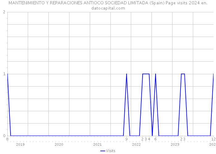 MANTENIMIENTO Y REPARACIONES ANTIOCO SOCIEDAD LIMITADA (Spain) Page visits 2024 