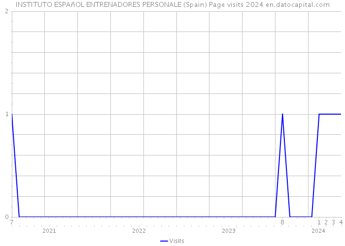 INSTITUTO ESPAñOL ENTRENADORES PERSONALE (Spain) Page visits 2024 