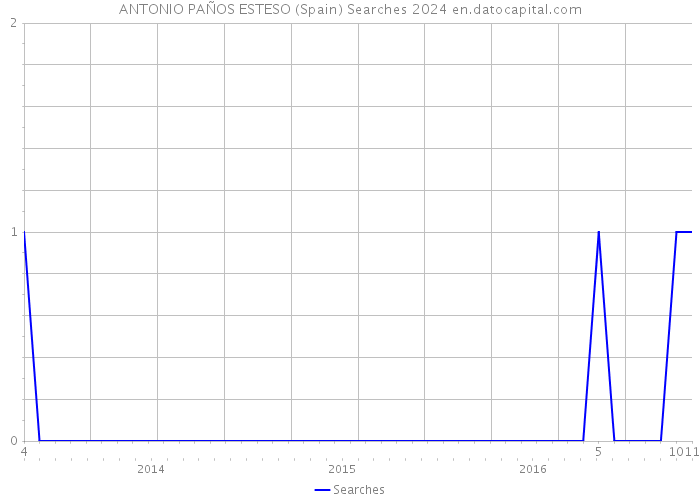 ANTONIO PAÑOS ESTESO (Spain) Searches 2024 