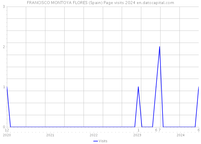 FRANCISCO MONTOYA FLORES (Spain) Page visits 2024 