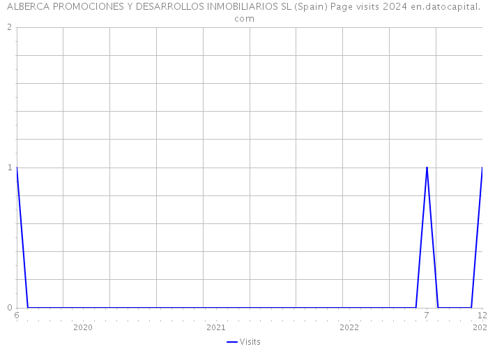 ALBERCA PROMOCIONES Y DESARROLLOS INMOBILIARIOS SL (Spain) Page visits 2024 