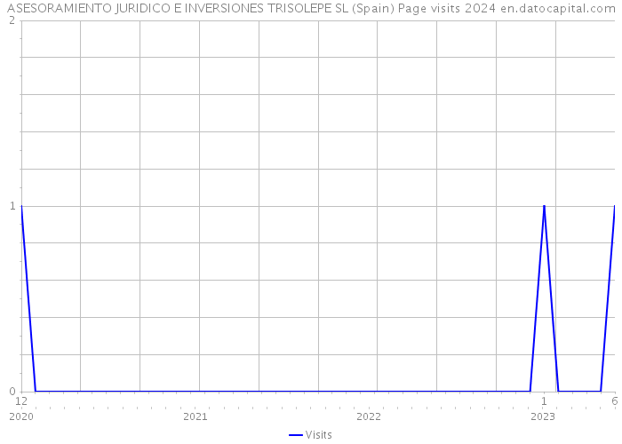 ASESORAMIENTO JURIDICO E INVERSIONES TRISOLEPE SL (Spain) Page visits 2024 