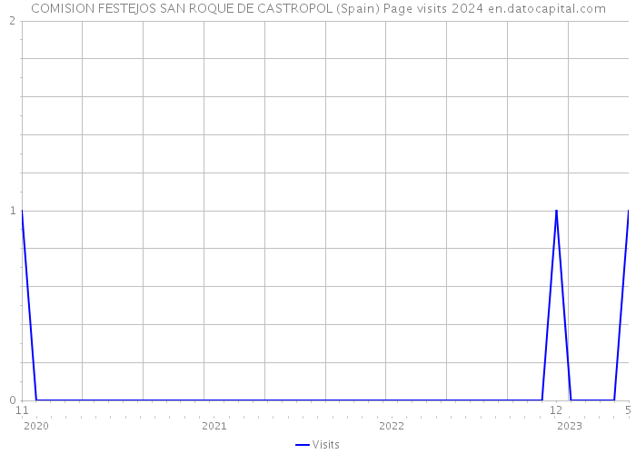 COMISION FESTEJOS SAN ROQUE DE CASTROPOL (Spain) Page visits 2024 