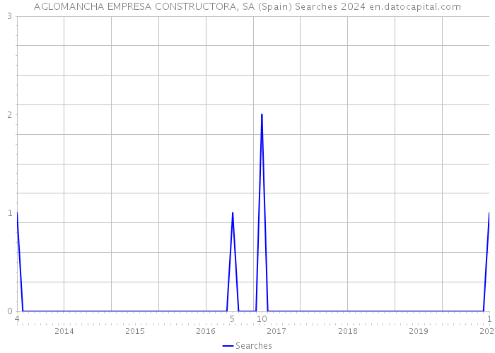 AGLOMANCHA EMPRESA CONSTRUCTORA, SA (Spain) Searches 2024 