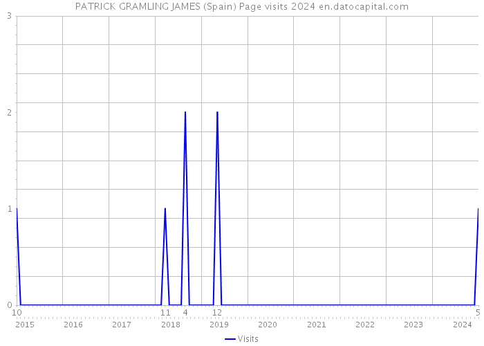 PATRICK GRAMLING JAMES (Spain) Page visits 2024 