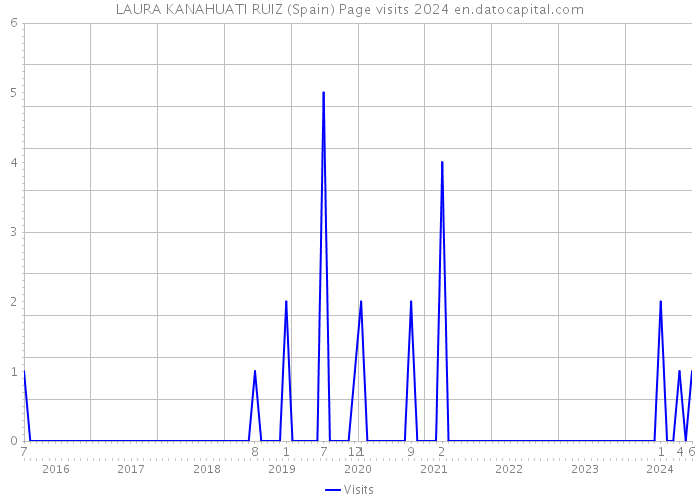 LAURA KANAHUATI RUIZ (Spain) Page visits 2024 