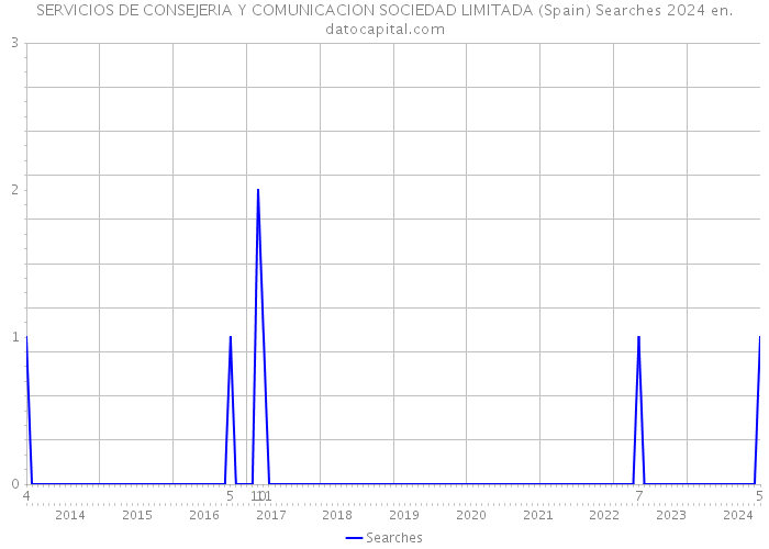SERVICIOS DE CONSEJERIA Y COMUNICACION SOCIEDAD LIMITADA (Spain) Searches 2024 