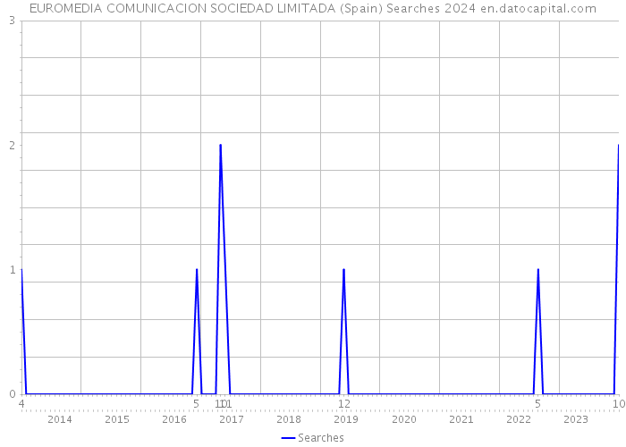 EUROMEDIA COMUNICACION SOCIEDAD LIMITADA (Spain) Searches 2024 