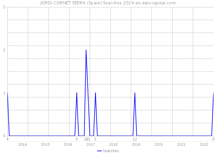 JORDI CORNET SERRA (Spain) Searches 2024 