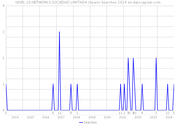 NIVEL 10 NETWORKS SOCIEDAD LIMITADA (Spain) Searches 2024 