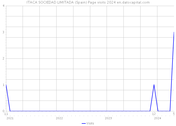 ITACA SOCIEDAD LIMITADA (Spain) Page visits 2024 