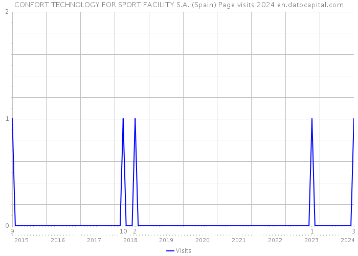 CONFORT TECHNOLOGY FOR SPORT FACILITY S.A. (Spain) Page visits 2024 