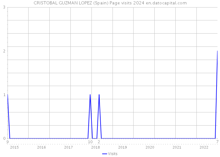 CRISTOBAL GUZMAN LOPEZ (Spain) Page visits 2024 