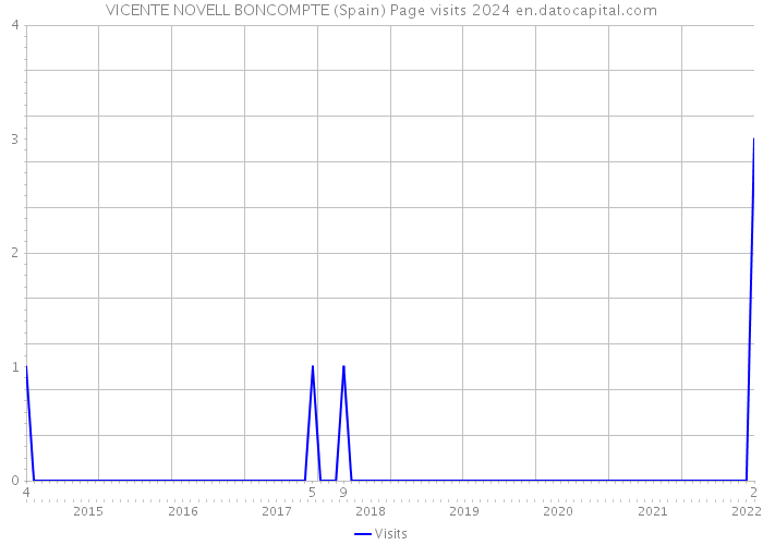 VICENTE NOVELL BONCOMPTE (Spain) Page visits 2024 