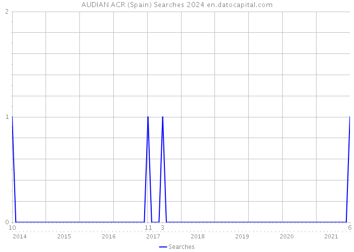 AUDIAN ACR (Spain) Searches 2024 