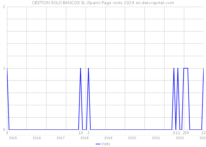 GESTION SOLO BANCOS SL (Spain) Page visits 2024 