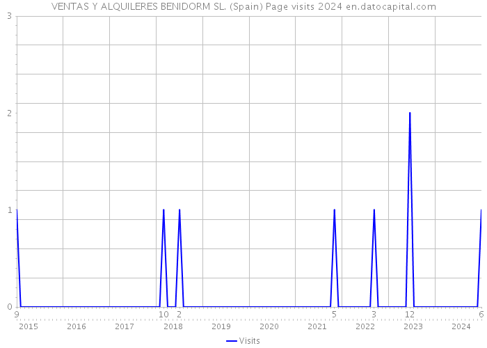 VENTAS Y ALQUILERES BENIDORM SL. (Spain) Page visits 2024 