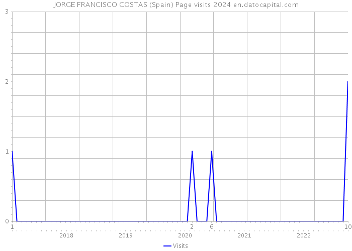 JORGE FRANCISCO COSTAS (Spain) Page visits 2024 