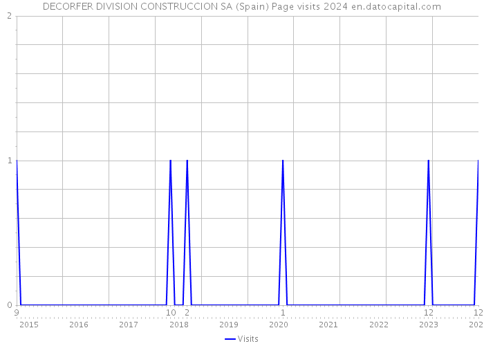 DECORFER DIVISION CONSTRUCCION SA (Spain) Page visits 2024 