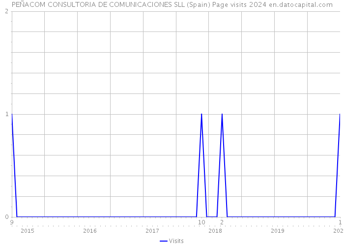 PEÑACOM CONSULTORIA DE COMUNICACIONES SLL (Spain) Page visits 2024 