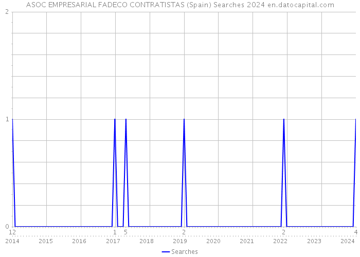 ASOC EMPRESARIAL FADECO CONTRATISTAS (Spain) Searches 2024 