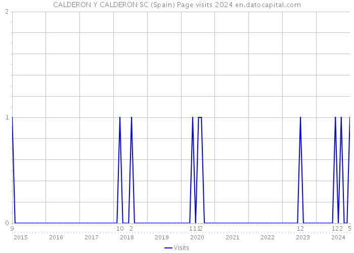 CALDERON Y CALDERON SC (Spain) Page visits 2024 