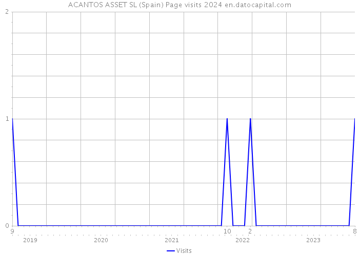 ACANTOS ASSET SL (Spain) Page visits 2024 